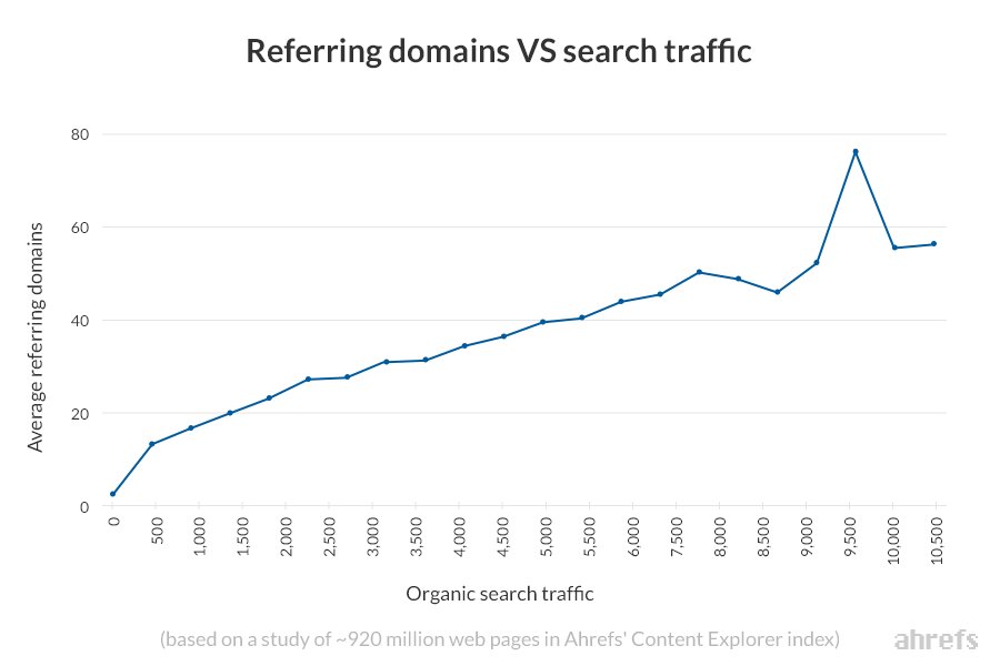 organic search traffic by referring domain graph